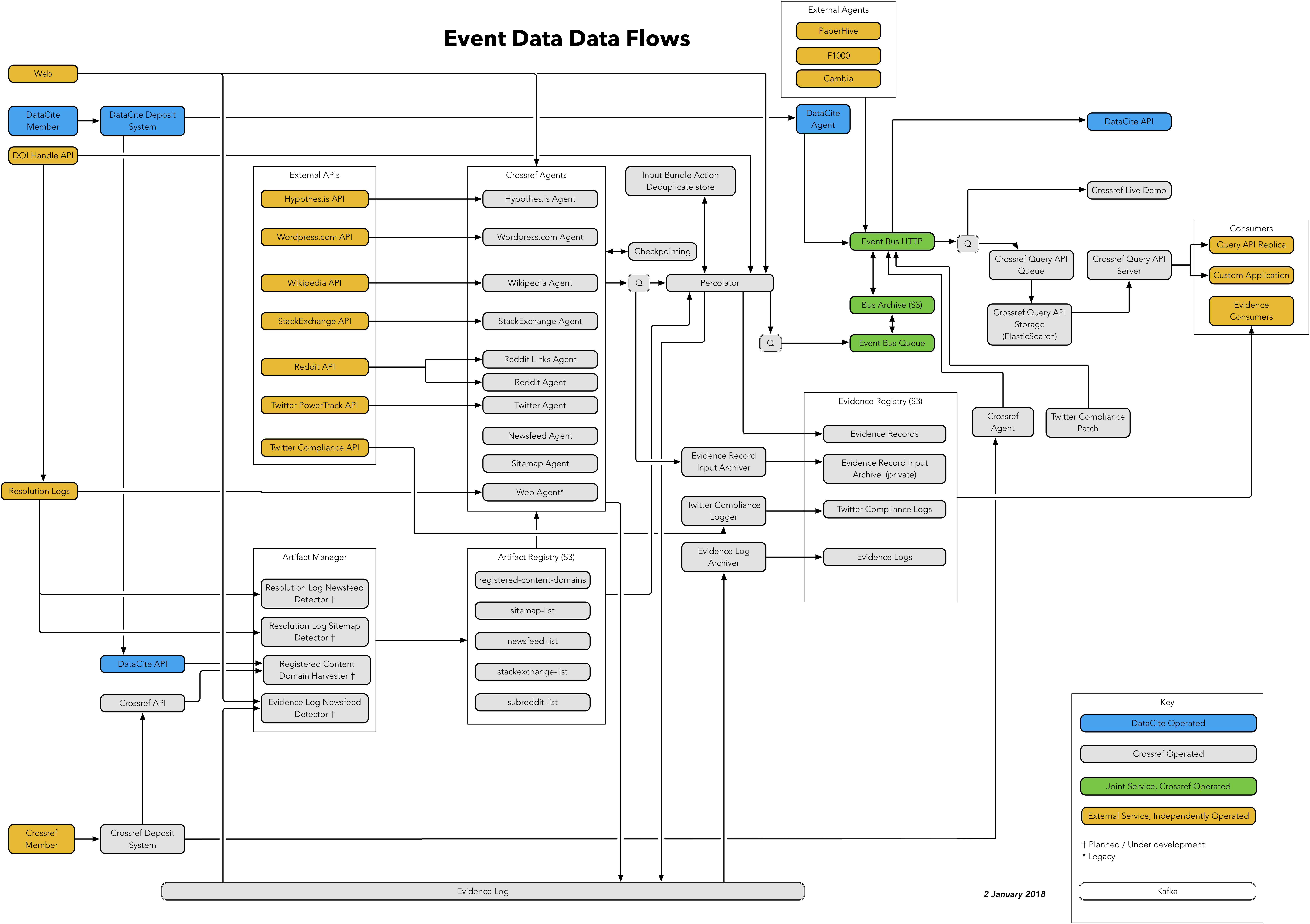 Use event. Appendix-3 EFC overall Flow Chart. Eventdata.