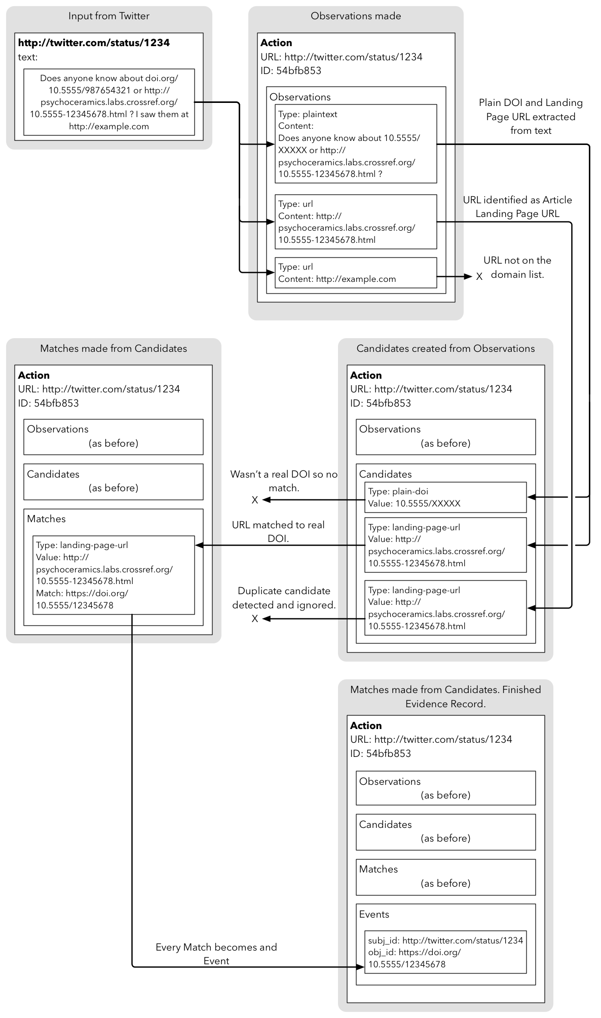 Evidence Record Journey