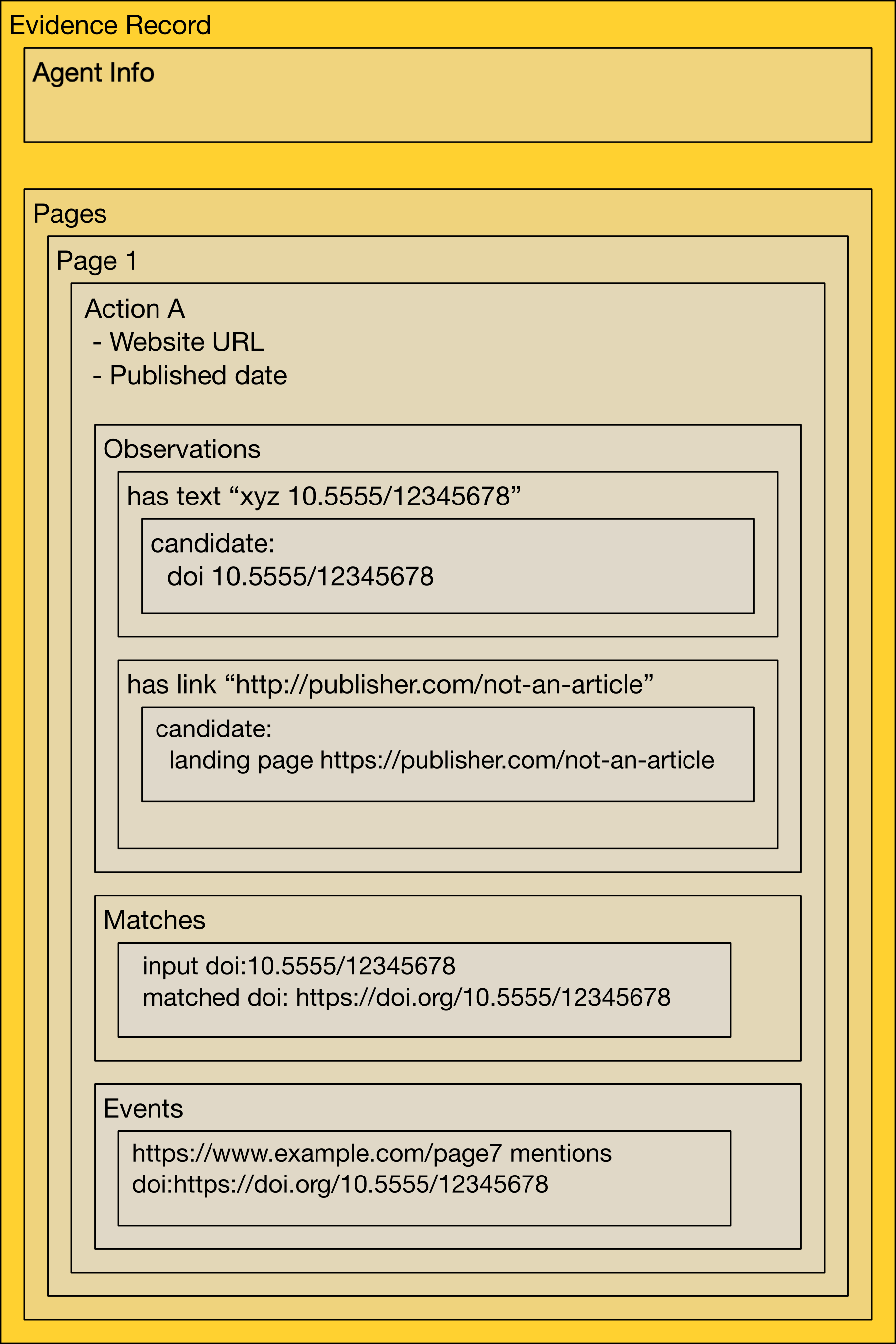 Structure of an Evidence Record