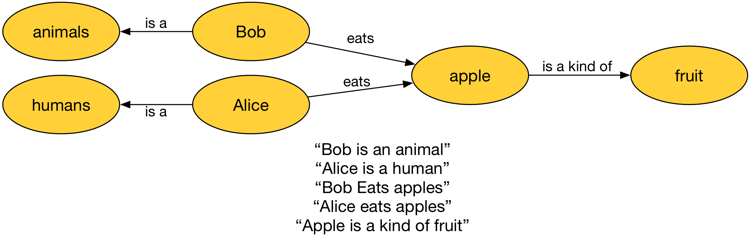 Apple is a kind of fruit, humans eat apples, animals eat apples