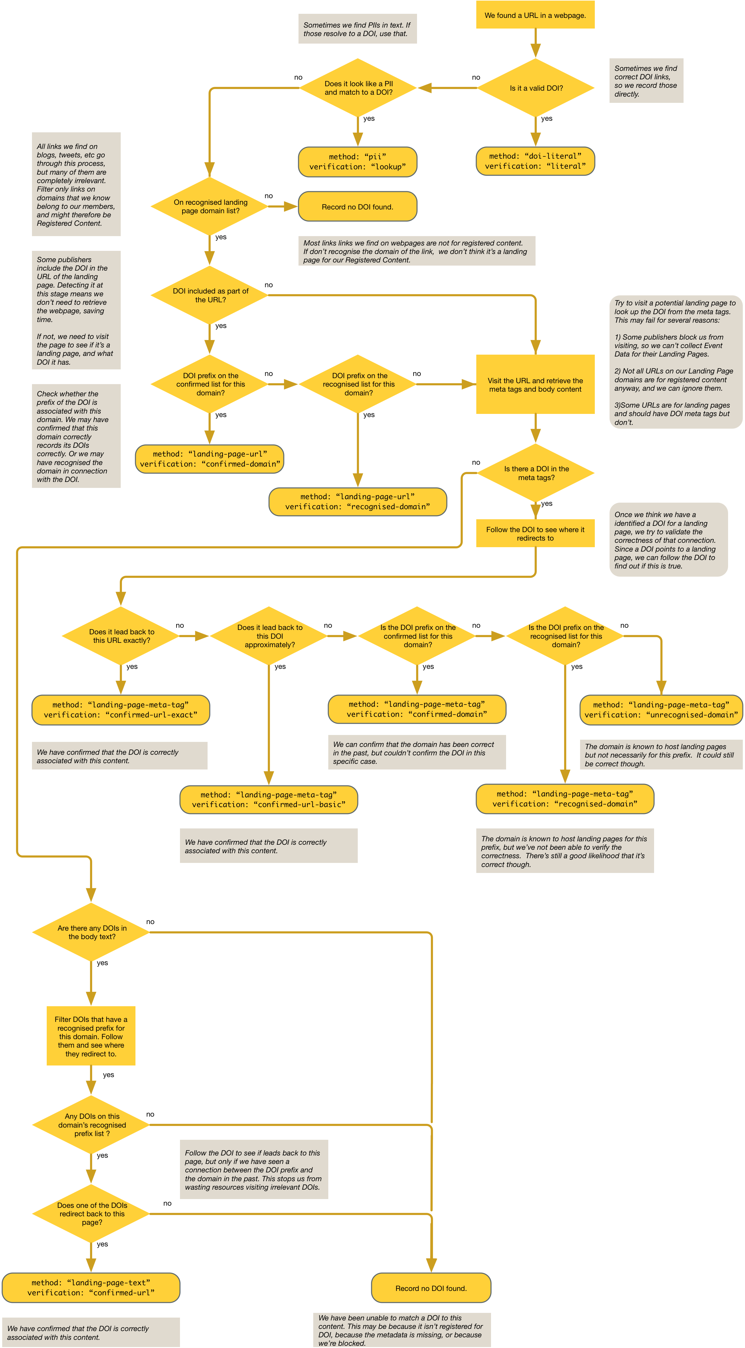 Evidence Record Journey